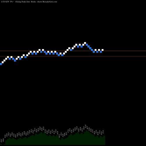 Free Renko charts Genesis Healthcare, Inc. GEN share USA Stock Exchange 