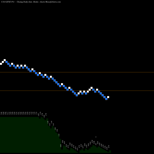 Free Renko charts Genetic Technologies Ltd GENE share USA Stock Exchange 