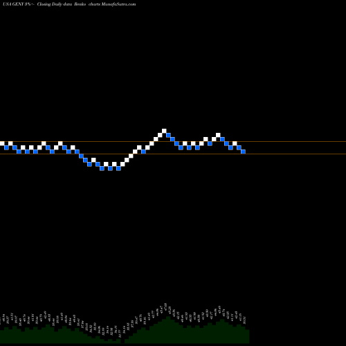 Free Renko charts Principal Millennials Index ETF GENY share USA Stock Exchange 