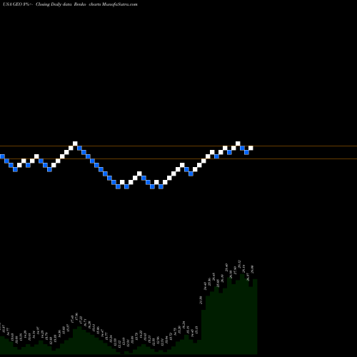 Free Renko charts Geo Group Inc (The) GEO share USA Stock Exchange 