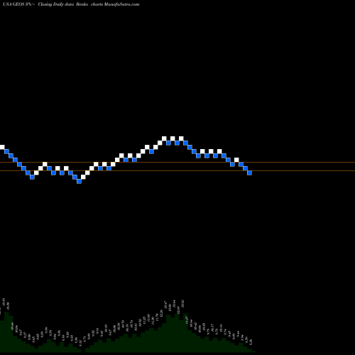 Free Renko charts Geospace Technologies Corporation GEOS share USA Stock Exchange 