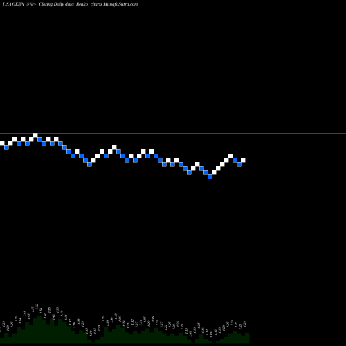 Free Renko charts Geron Corporation GERN share USA Stock Exchange 