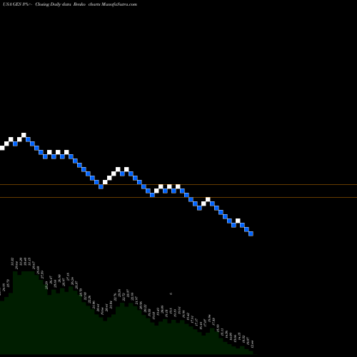 Free Renko charts Guess?, Inc. GES share USA Stock Exchange 