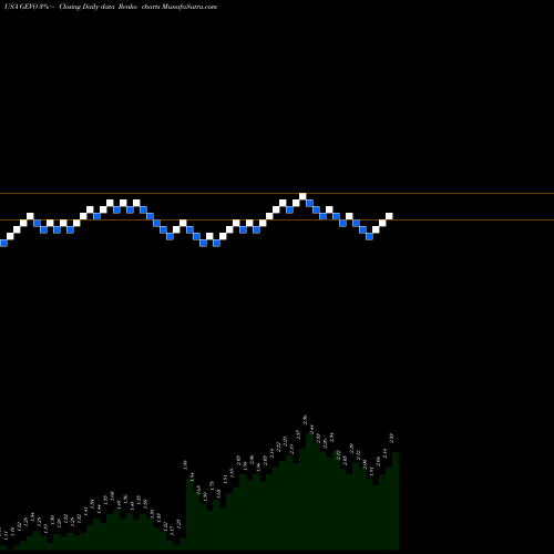 Free Renko charts Gevo, Inc. GEVO share USA Stock Exchange 