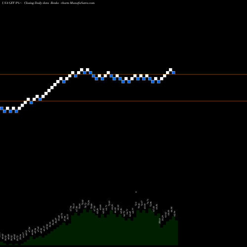 Free Renko charts Griffon Corporation GFF share USA Stock Exchange 