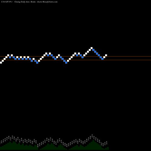 Free Renko charts Gold Fields Limited GFI share USA Stock Exchange 