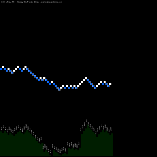 Free Renko charts Grupo Financiero Galicia S.A. GGAL share USA Stock Exchange 