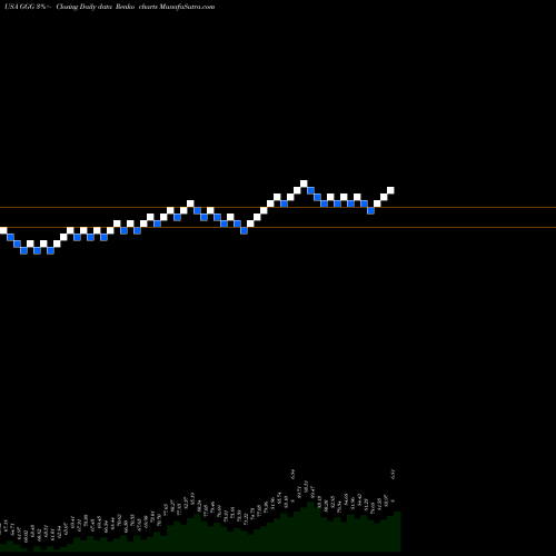 Free Renko charts Graco Inc. GGG share USA Stock Exchange 