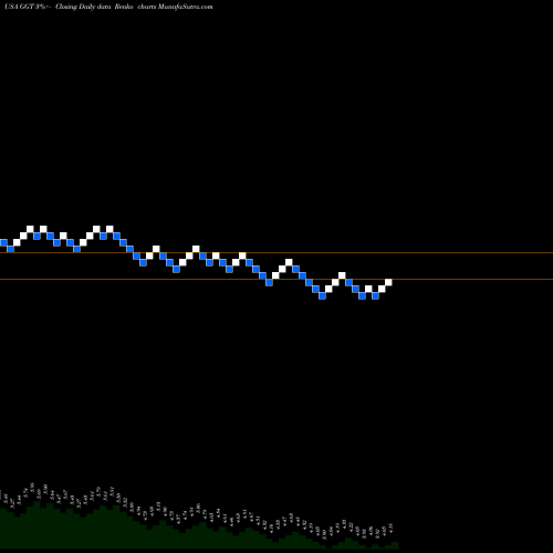 Free Renko charts Gabelli Multi-Media Trust Inc. (The) GGT share USA Stock Exchange 
