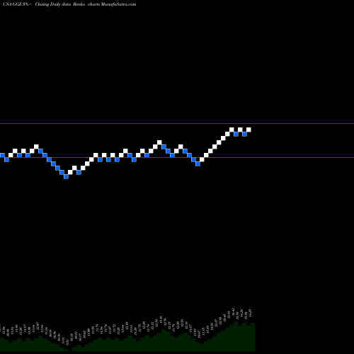 Free Renko charts Gabelli Global Small And Mid Cap Value Trust (The) GGZ share USA Stock Exchange 