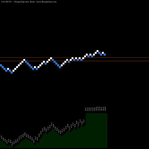 Free Renko charts Guardant Health, Inc. GH share USA Stock Exchange 