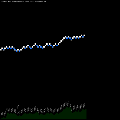 Free Renko charts Graham Holdings Company GHC share USA Stock Exchange 