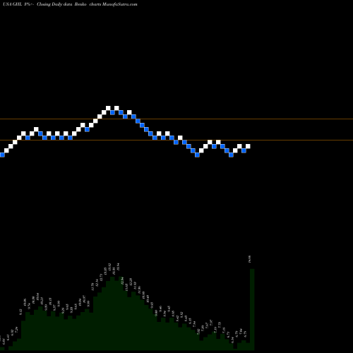 Free Renko charts Greenhill & Co., Inc. GHL share USA Stock Exchange 