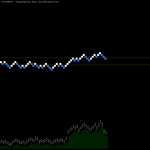 Free Renko charts Graham Corporation GHM share USA Stock Exchange 