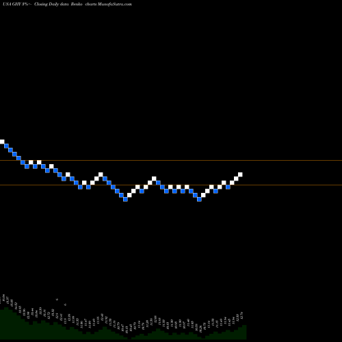 Free Renko charts PGIM Global Short Duration High Yield Fund, Inc. GHY share USA Stock Exchange 