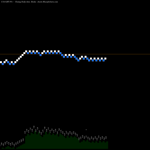 Free Renko charts Gulf Island Fabrication, Inc. GIFI share USA Stock Exchange 