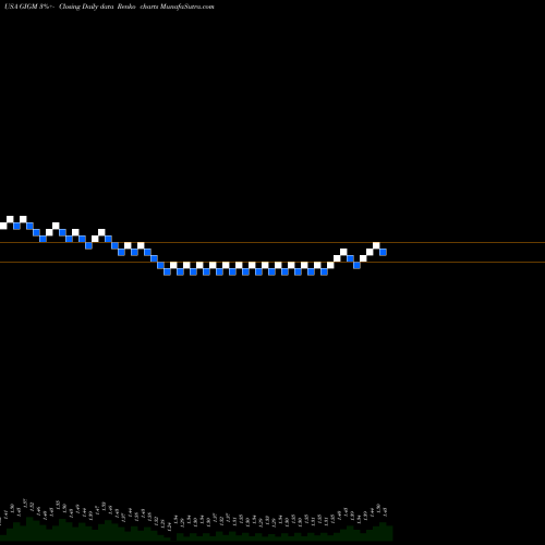 Free Renko charts GigaMedia Limited GIGM share USA Stock Exchange 