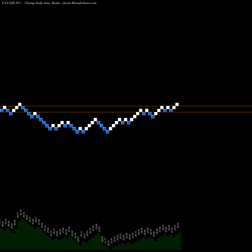 Free Renko charts G-III Apparel Group, LTD. GIII share USA Stock Exchange 