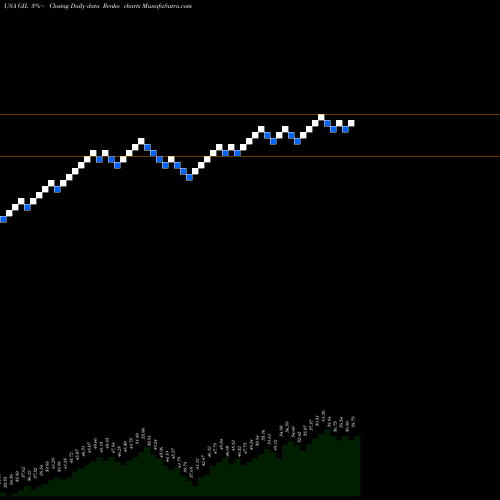 Free Renko charts Gildan Activewear, Inc. GIL share USA Stock Exchange 
