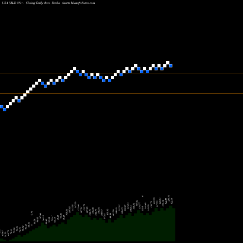 Free Renko charts Gilead Sciences, Inc. GILD share USA Stock Exchange 