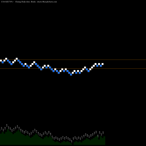 Free Renko charts Gilat Satellite Networks Ltd. GILT share USA Stock Exchange 