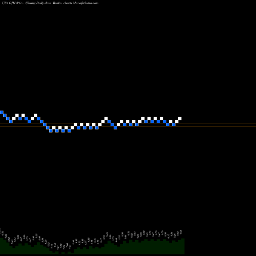 Free Renko charts STRATS Trust GJH share USA Stock Exchange 