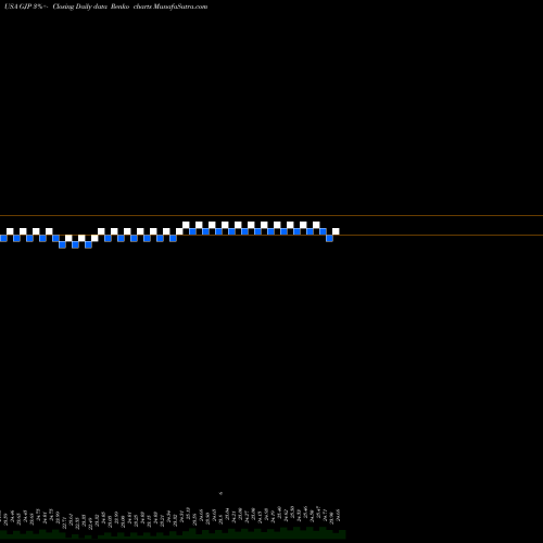 Free Renko charts Synthetic Fixed-Income Securities, Inc. GJP share USA Stock Exchange 