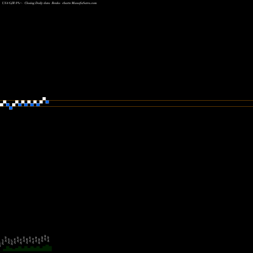 Free Renko charts Synthetic Fixed-Income Securities, Inc. GJR share USA Stock Exchange 
