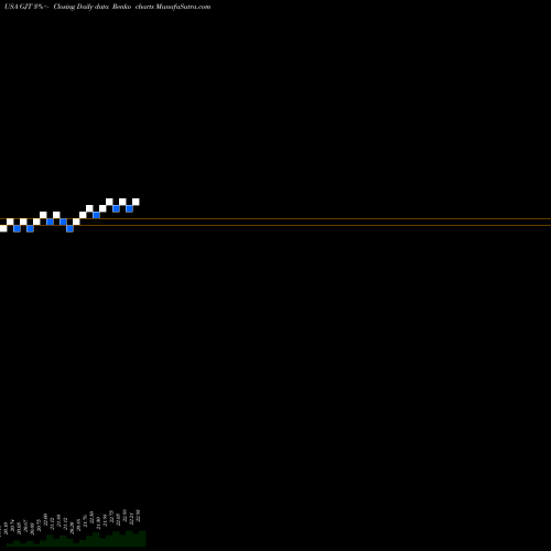 Free Renko charts Synthetic Fixed-Income Securities, Inc. GJT share USA Stock Exchange 