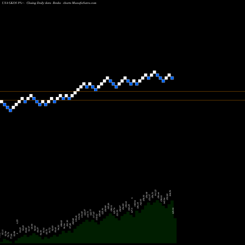 Free Renko charts Glaukos Corporation GKOS share USA Stock Exchange 