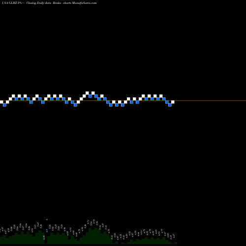 Free Renko charts Glen Burnie Bancorp GLBZ share USA Stock Exchange 
