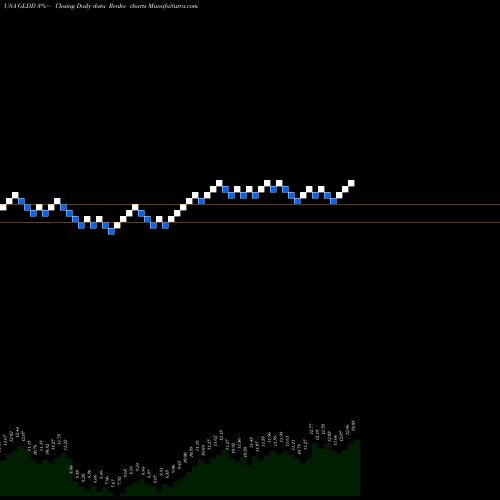 Free Renko charts Great Lakes Dredge & Dock Corporation GLDD share USA Stock Exchange 