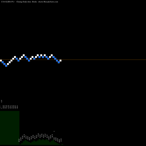 Free Renko charts GCI Liberty, Inc. GLIBA share USA Stock Exchange 
