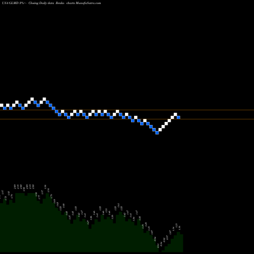 Free Renko charts Galmed Pharmaceuticals Ltd. GLMD share USA Stock Exchange 