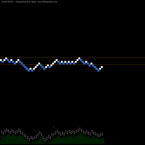 Free Renko charts Golar LNG Limited GLNG share USA Stock Exchange 