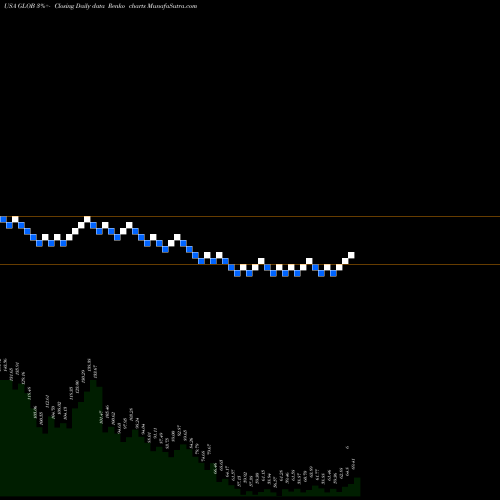 Free Renko charts Globant S.A. GLOB share USA Stock Exchange 