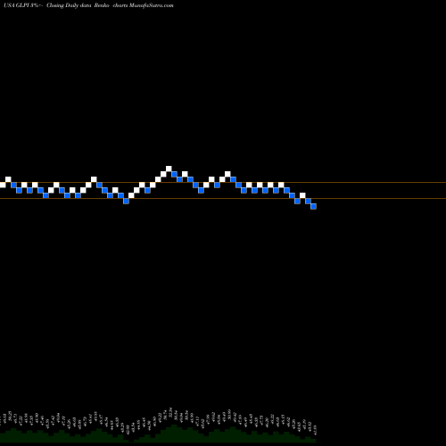 Free Renko charts Gaming And Leisure Properties, Inc. GLPI share USA Stock Exchange 