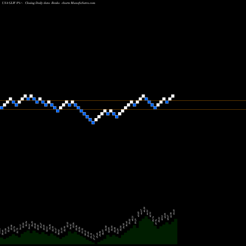Free Renko charts Corning Incorporated GLW share USA Stock Exchange 