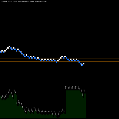 Free Renko charts GlycoMimetics, Inc. GLYC share USA Stock Exchange 