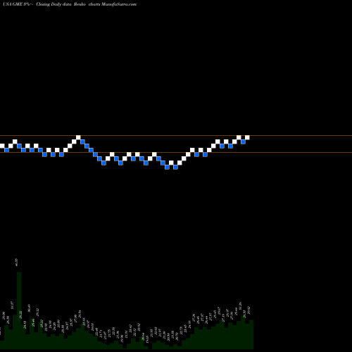 Free Renko charts Gamestop Corporation GME share USA Stock Exchange 