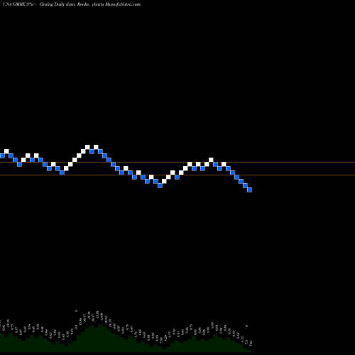 Free Renko charts Global Medical REIT Inc. GMRE share USA Stock Exchange 