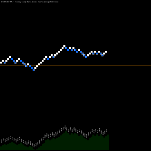 Free Renko charts GMS Inc. GMS share USA Stock Exchange 