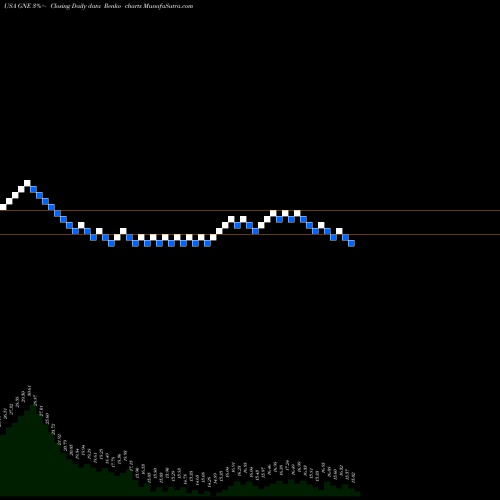 Free Renko charts Genie Energy Ltd. GNE share USA Stock Exchange 