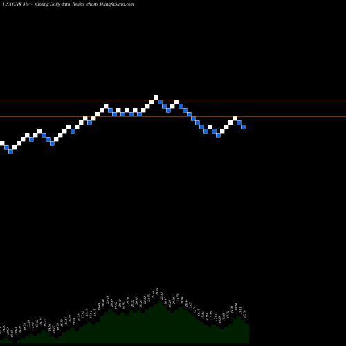 Free Renko charts Genco Shipping & Trading Limited  GNK share USA Stock Exchange 