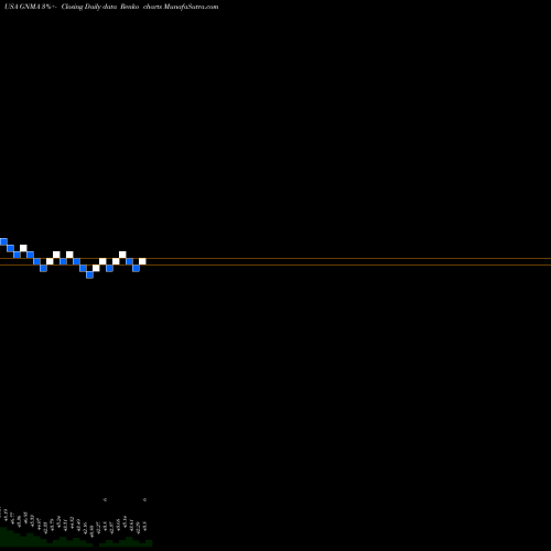 Free Renko charts IShares GNMA Bond ETF GNMA share USA Stock Exchange 