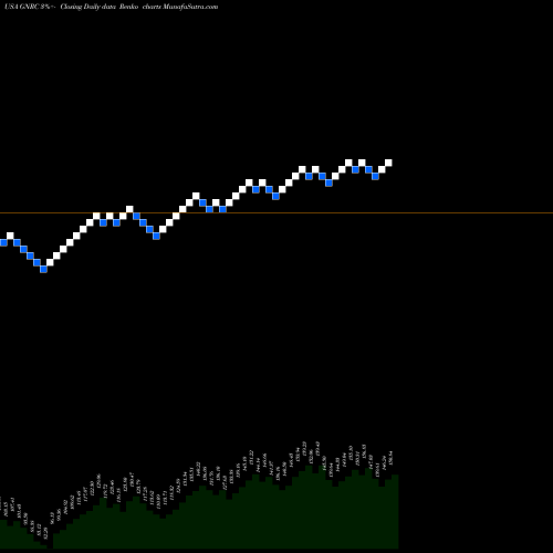 Free Renko charts Generac Holdlings Inc. GNRC share USA Stock Exchange 