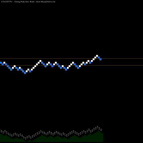 Free Renko charts GAMCO Natural Resources, Gold & Income Tust  GNT share USA Stock Exchange 