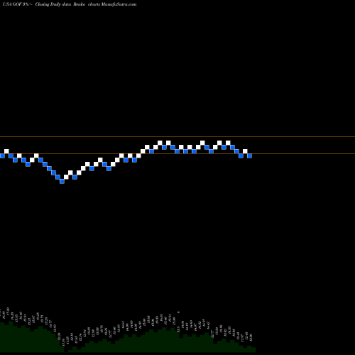 Free Renko charts Guggenheim Strategic Opportunities Fund GOF share USA Stock Exchange 