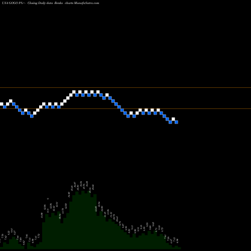 Free Renko charts Gogo Inc. GOGO share USA Stock Exchange 