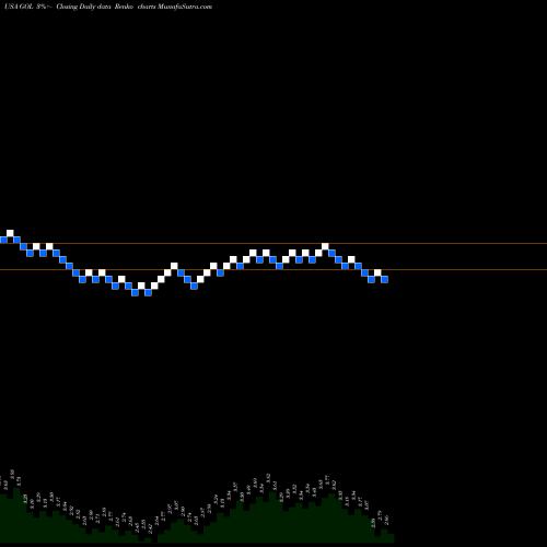 Free Renko charts Gol Linhas Aereas Inteligentes S.A. GOL share USA Stock Exchange 